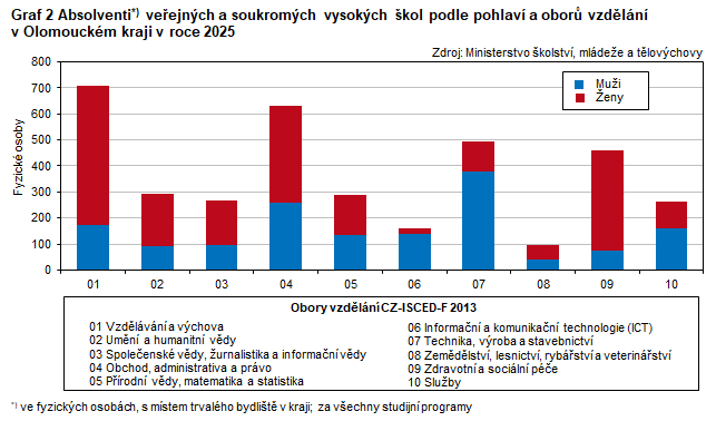 Graf 2 Absolventi*) veřejných a soukromých vysokých škol podle pohlaví a oborů vzdělání v Olomouckém kraji v roce 2025       