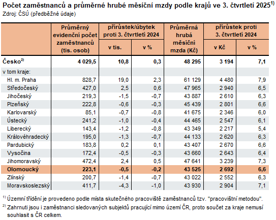 Tabulka: Počet zaměstnanců a průměrné hrubé měsíční mzdy podle krajů ve 3. čtvrtletí 2025