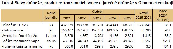 Tab. 4 Stavy drůbeže, produkce konzumních vajec a jatečné drůbeže v Olomouckém kraji