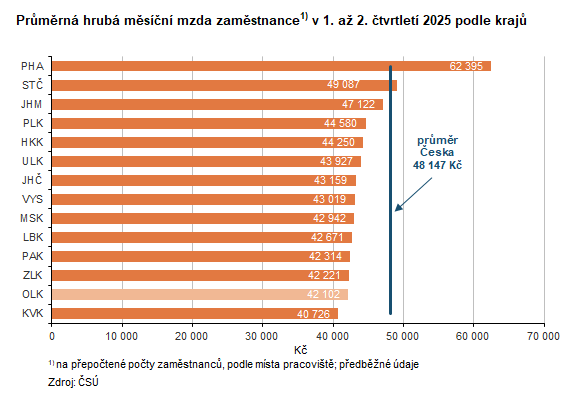 Graf: Průměrná hrubá měsíční mzda zaměstnance v 1. až 2. čtvrtletí 2025 podle krajů