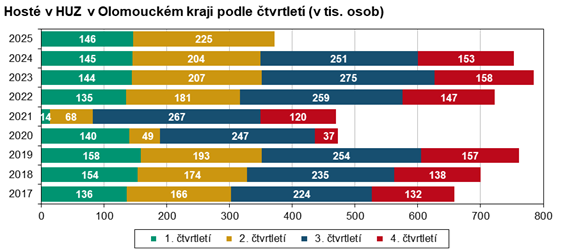 Graf: Hosté v hromadných ubytovacích zařízeních v Olomouckém kraji