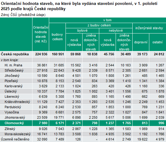 Tabulka: Orientační hodnota staveb, na které byla vydána stavební povolení, v 1. pololetí 2025 podle krajů České republiky