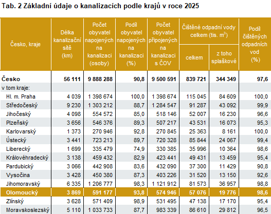 Tab. 2 Základní údaje o kanalizacích podle krajů v roce 2025