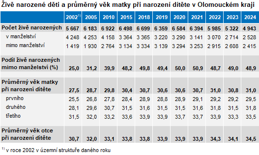 Tabulka: Živě narozené děti a průměrný věk matky při narození dítěte v Olomouckém kraji