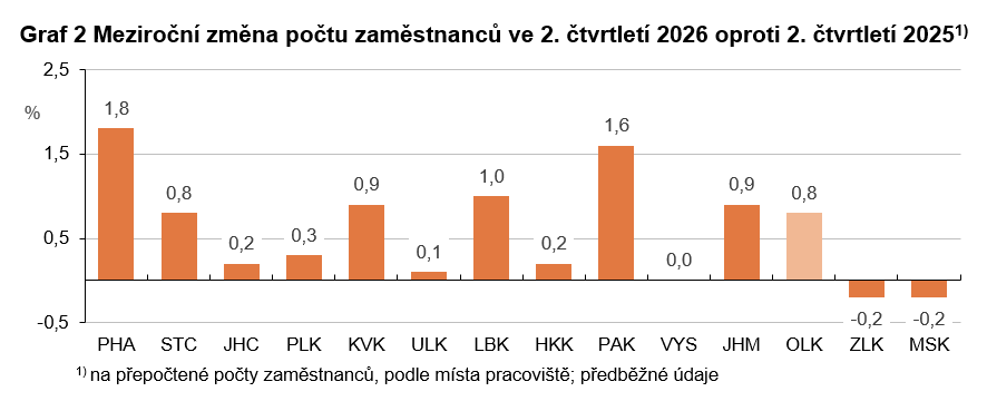 Graf 2 Meziroční změna počtu zaměstnanců ve 2. čtvrtletí 2026 oproti 2. čtvrtletí 2025