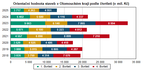 Graf: Orientační hodnota staveb v Olomouckém kraji podle čtvrtletí (v mil. Kč)