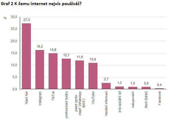 Graf 2 K čemu internet nejvíce používáš? (%)