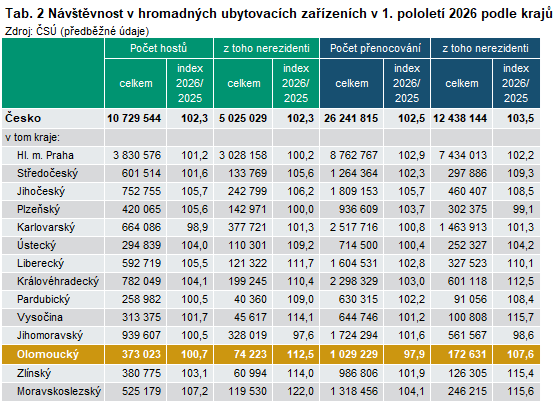 Tab. 2 Návštěvnost v hromadných ubytovacích zařízeních v 1. pololetí 2026 podle krajů