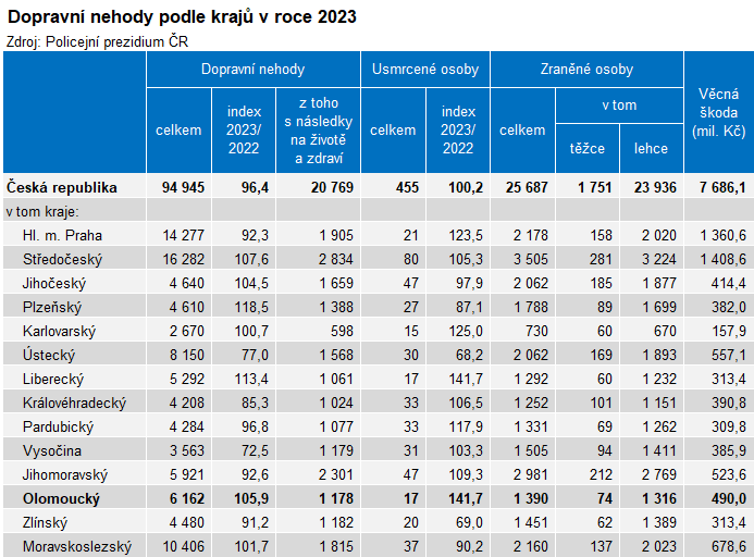 Tabulka: Dopravní nehody podle krajů v roce 2023