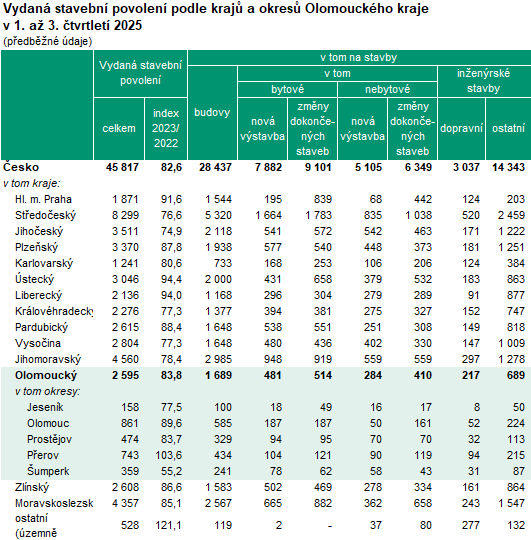 Tabulka: Vydaná stavební povolení podle krajů a okresů Olomouckého kraje v 1. až 3. čtvrtletí 2025