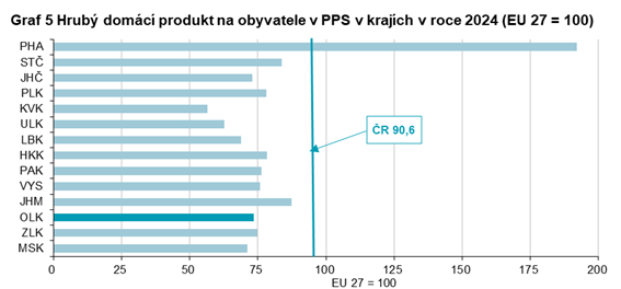 Graf 5 Hrubý domácí produkt na obyvatele v PPS v krajích v roce 2024