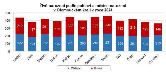 Graf: Živě narození podle pohlaví a měsíce narození v Olomouckém kraji v roce 2024