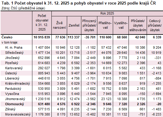 Tab. 1 Počet obyvatel k 31. 12. 2025 a pohyb obyvatel v roce 2025 podle krajů ČR