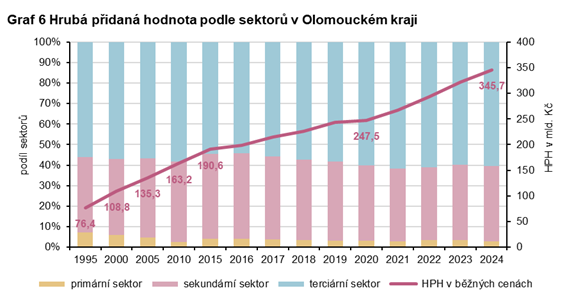 Graf 6 Hrubá přidaná hodnota podle sektorů v Olomouckém kraji
