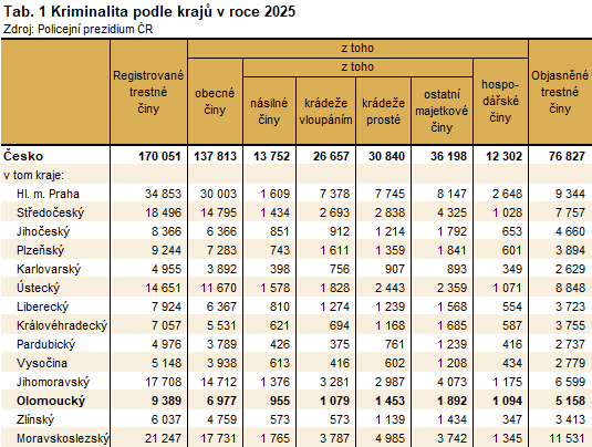 Tabulka: Kriminalita podle krajů v roce 2025
