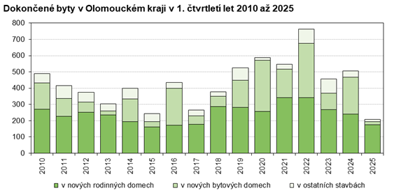 Graf: Dokončené byty v Olomouckém kraji a jeho okresech v 1. čtvrtletí