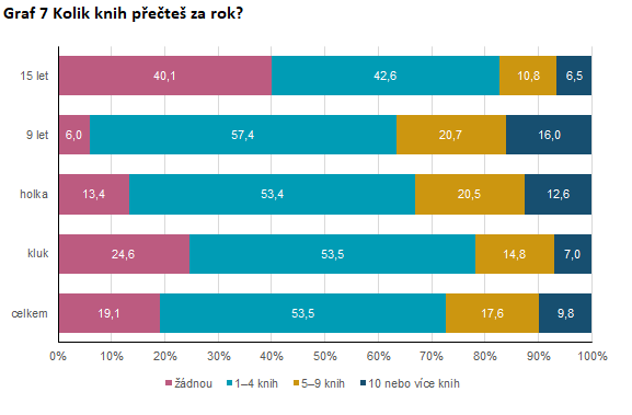 Graf 7 Kolik knih přečteš za rok? (%)