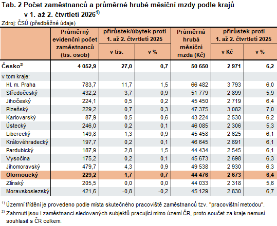 Tab. 2 Počet zaměstnanců a průměrné hrubé měsíční mzdy podle krajů v 1. až 2. čtvrtletí 2026