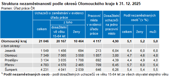 Tabulka: Struktura nezaměstnanosti podle okresů kraje k 31. 12. 2025