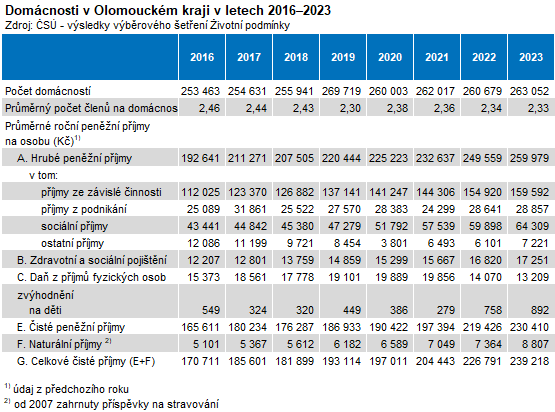 Tabulka: Domácnosti v Olomouckém kraji v letech 2016–2023