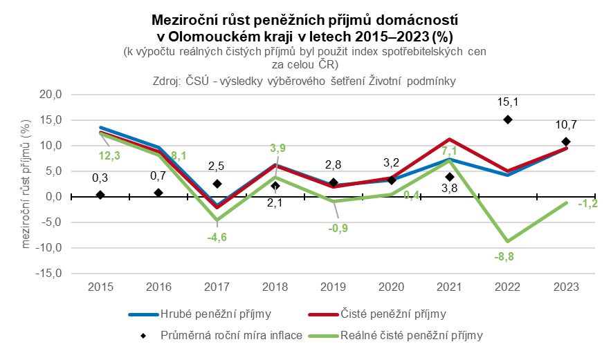 Graf: Meziroční růst peněžních příjmů domácností v Olomouckém kraji