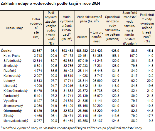 Tabulka: Základní údaje o vodovodech podle krajů v roce 2024