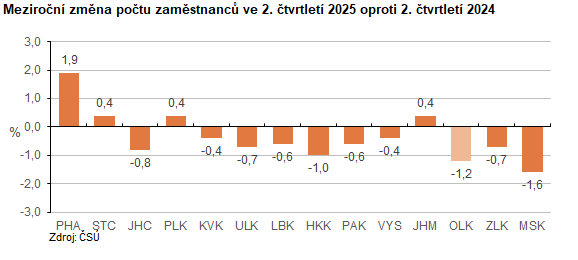 Graf: Meziroční změna počtu zaměstnanců ve 2. čtvrtletí 2025 oproti 2. čtvrtletí 2024