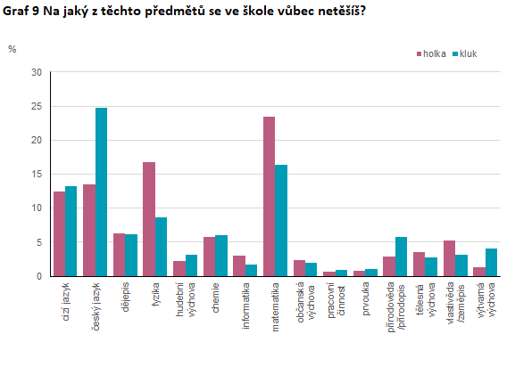 Graf 9 Na jaký z těchto předmětů se ve škole vůbec netěšíš? (%)