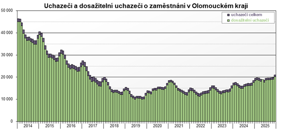 Graf: Uchazeči o zaměstnání v kraji
