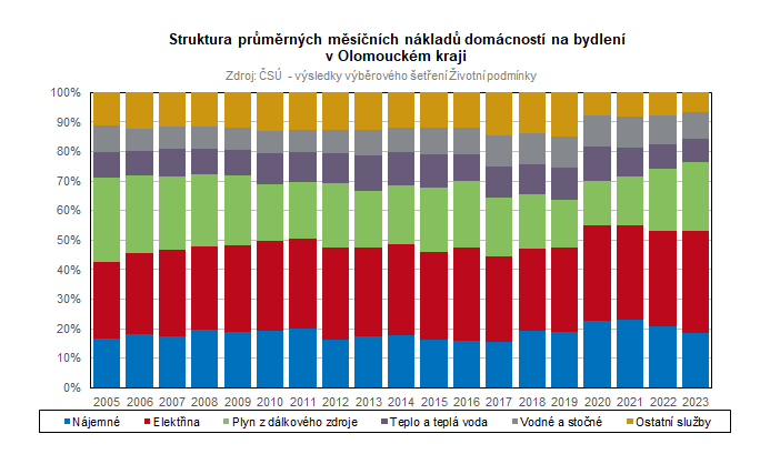 Graf: Struktura průměrných měsíčních nákladů domácností na bydlení v Olomouckém kraji