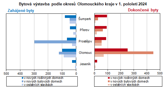 Graf: Bytová výstavba podle okresů Olomouckého kraje v 1. pololetí 2024