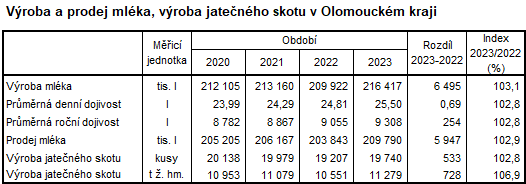 Tabulka: Výroba a prodej mléka, výroba jatečného skotu v Olomouckém kraji