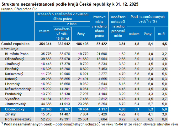 Tabulka: Struktura nezaměstnanosti podle krajů České republiky k 31. 12. 2025