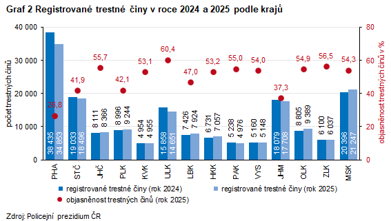 Graf: Registrované trestné činy v roce 2024 a 2025 podle krajů