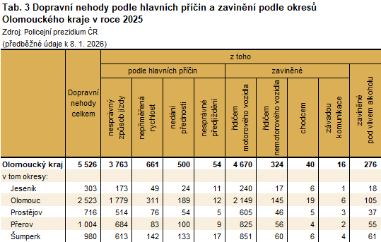 Graf: Dopravní nehody podle hlavních příčin a zavinění podle okresů  Olomouckého kraje v roce 2025