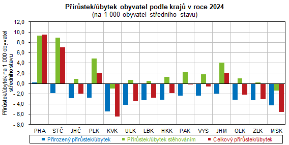 Graf: Přírůstek/úbytek obyvatel podle krajů v roce 2024  (na 1 000 obyvatel středního stavu)