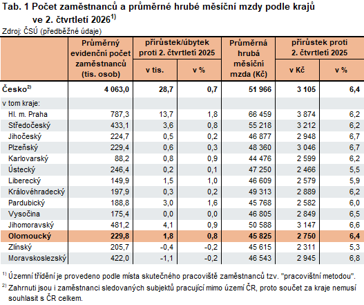 Tab. 1 Počet zaměstnanců a průměrné hrubé měsíční mzdy podle krajů ve 2. čtvrtletí 2026