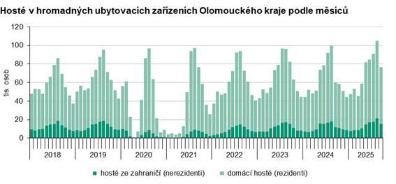 Graf: Hosté v hromadných ubytovacích zařízeních Olomouckého kraje podle měsíců