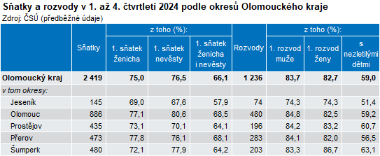Tabulka: Sňatky a rozvody v 1. až 4. čtvrtletí 2024 podle okresů Olomouckého kraje 
