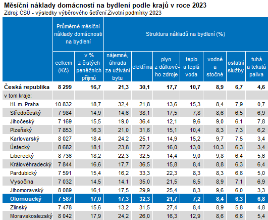 Tabulka: Měsíční náklady domácností na bydlení podle krajů v roce 2023