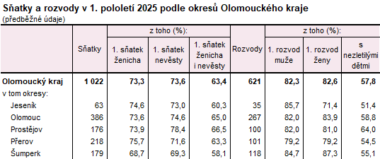 Tabulka: Sňatky a rozvody v 1. pololetí 2025 podle okresů Olomouckého kraje 