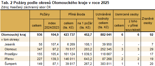 Tab. 2 Požáry podle okresů Olomouckého kraje v roce 2025