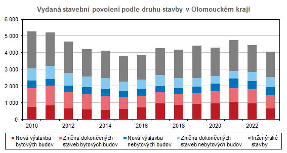 Graf: Vydaná stavební povolení podle druhu stavby v Olomouckém kraji