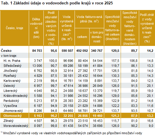 Tab. 1 Základní údaje o vodovodech podle krajů v roce 2025