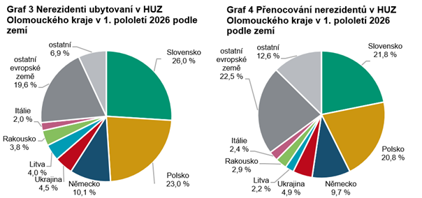 Graf 3 a 4 Nerezidenti a přenocování nerezidentů v HUZ Olomouckého kraje podle zemí