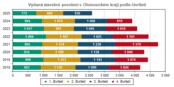 Graf: Vydaná stavební povolení v Olomouckém kraji podle čtvrtletí
