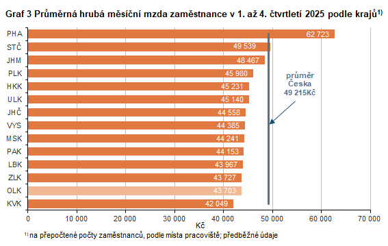 Graf: Průměrná hrubá měsíční mzda zaměstnance v 1. až 4. čtvrtletí 2025 podle krajů