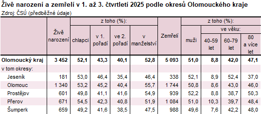 Tabulka: Živě narození a zemřelí v 1. až 3. čtvrtletí 2025 podle okresů Olomouckého kraje