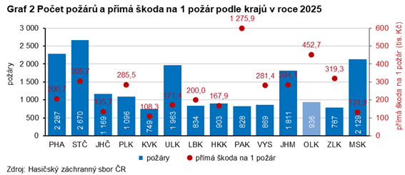 Graf 2 Počet požárů a přímá škoda na 1 požár podle krajů v roce 2025