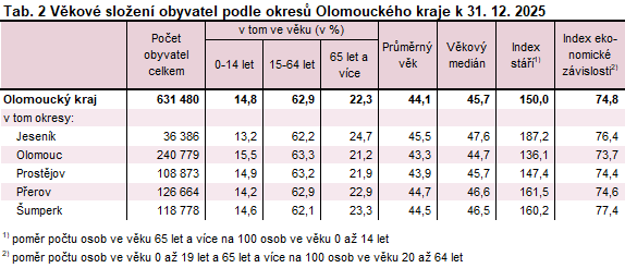 Tabulka 2: Tab. 2 Věkové složení obyvatel podle okresů Olomouckého kraje k 31. 12. 2025